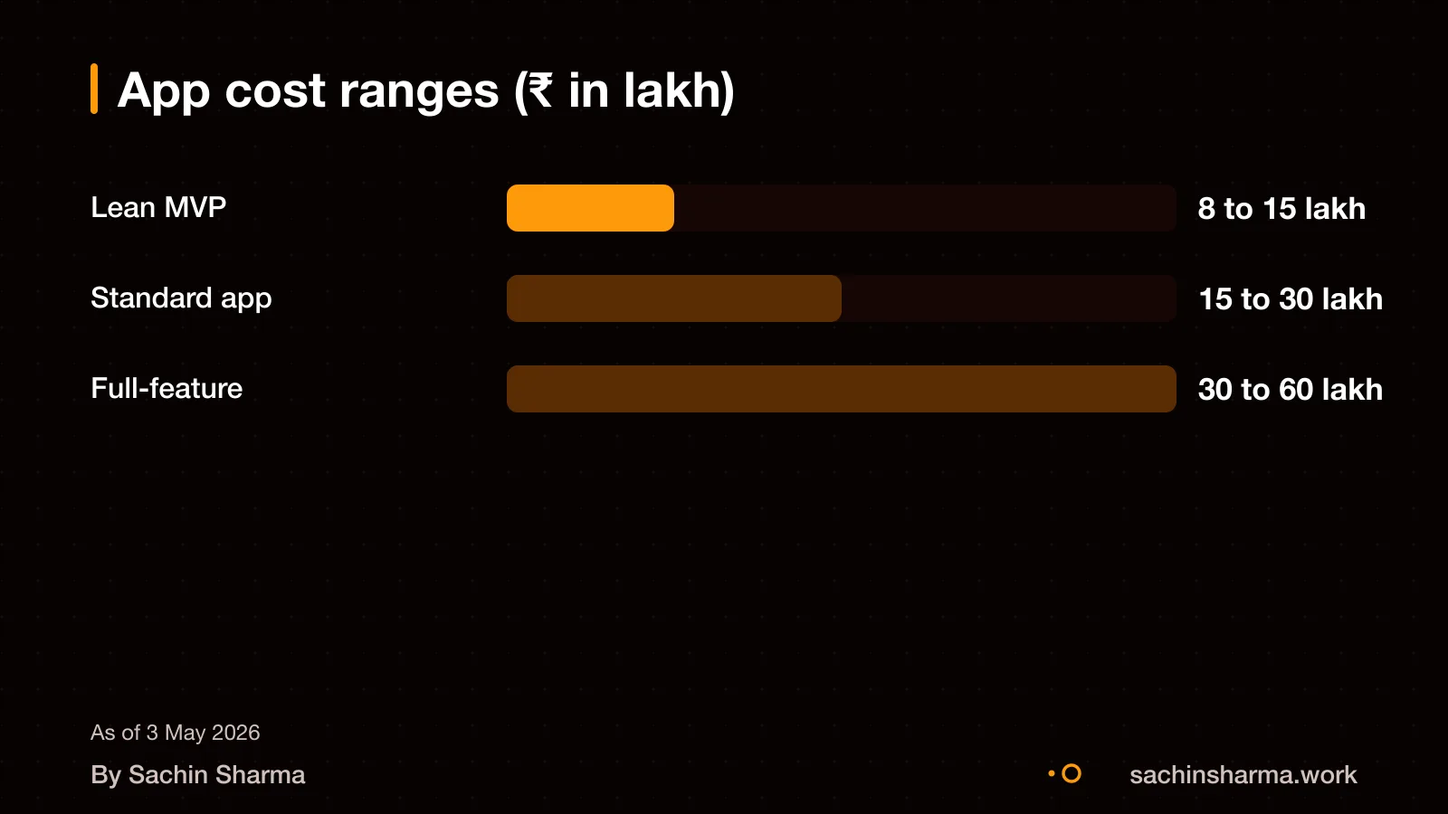 Three bars showing MVP, standard, and full-feature costs