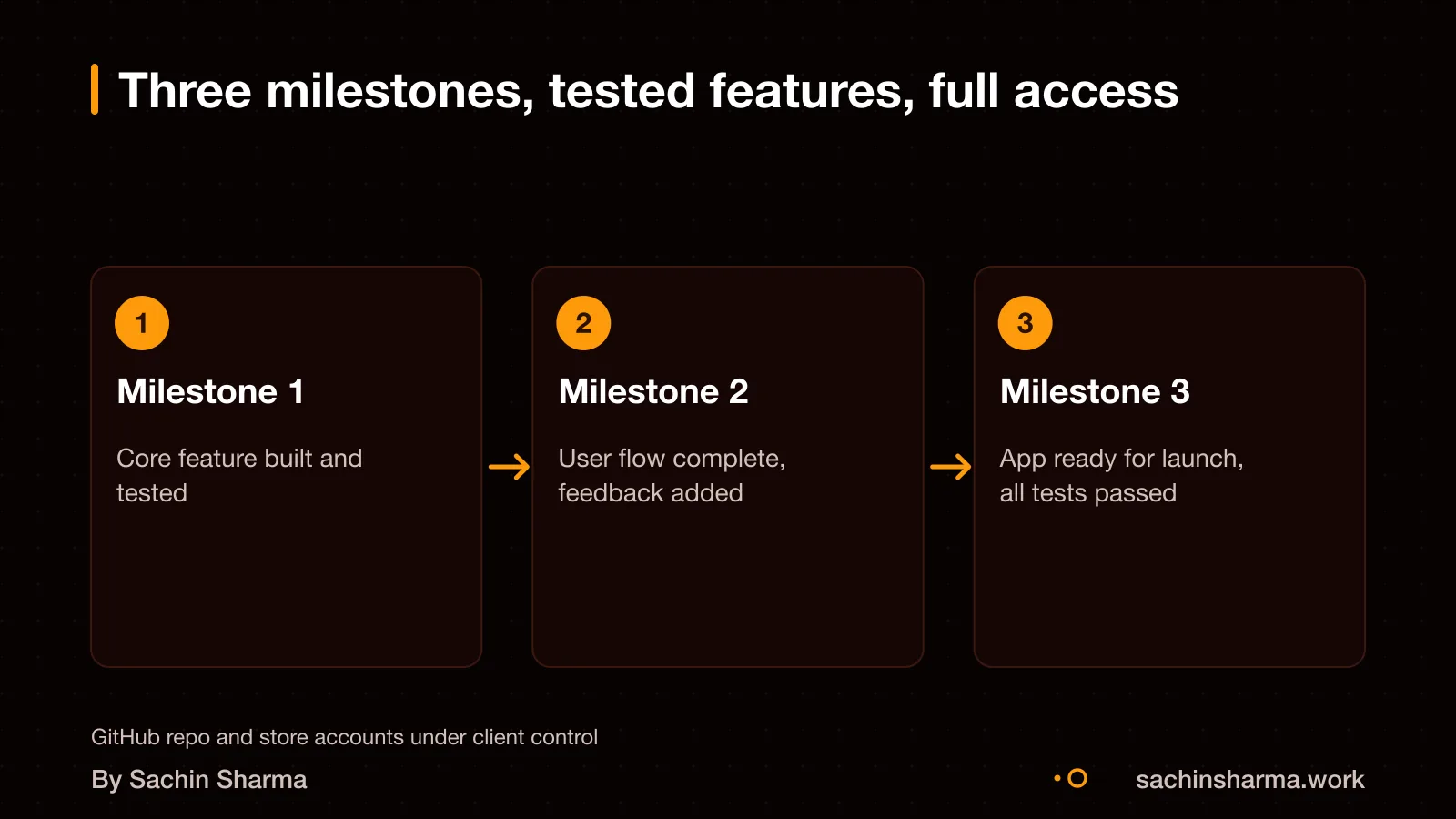 Three-step delivery with tested features and client access to code