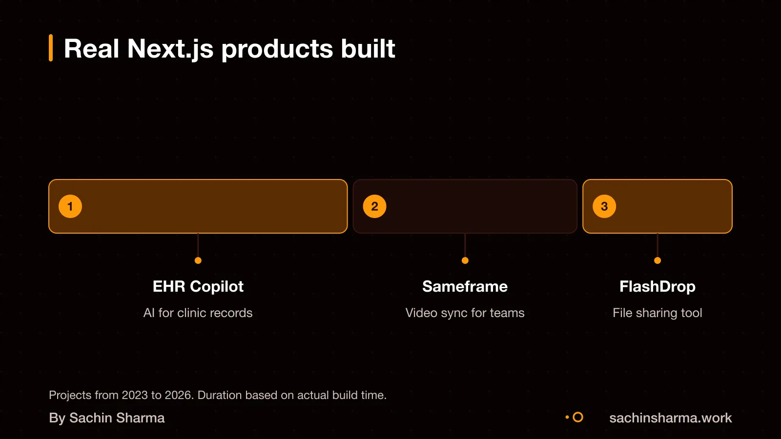 Timeline of real projects built with Next.js: EHR Copilot, Sameframe, FlashDrop