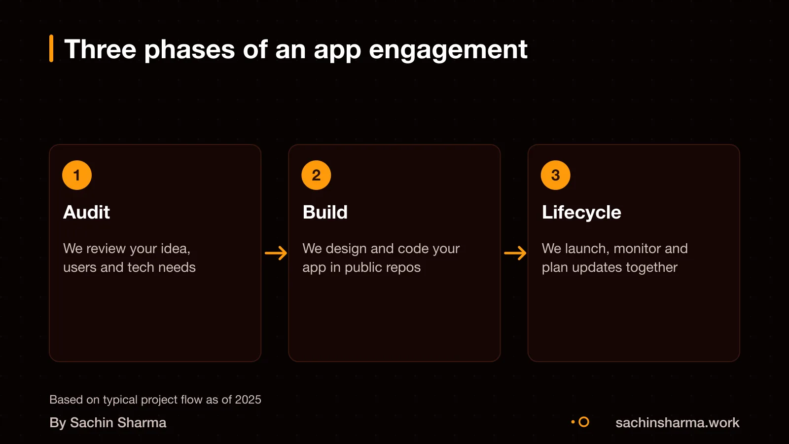 Flow diagram showing audit, build and lifecycle phases of app development