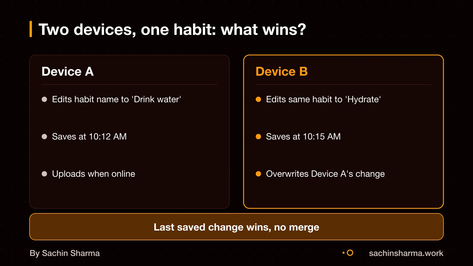 Two devices changing a habit name, last write wins