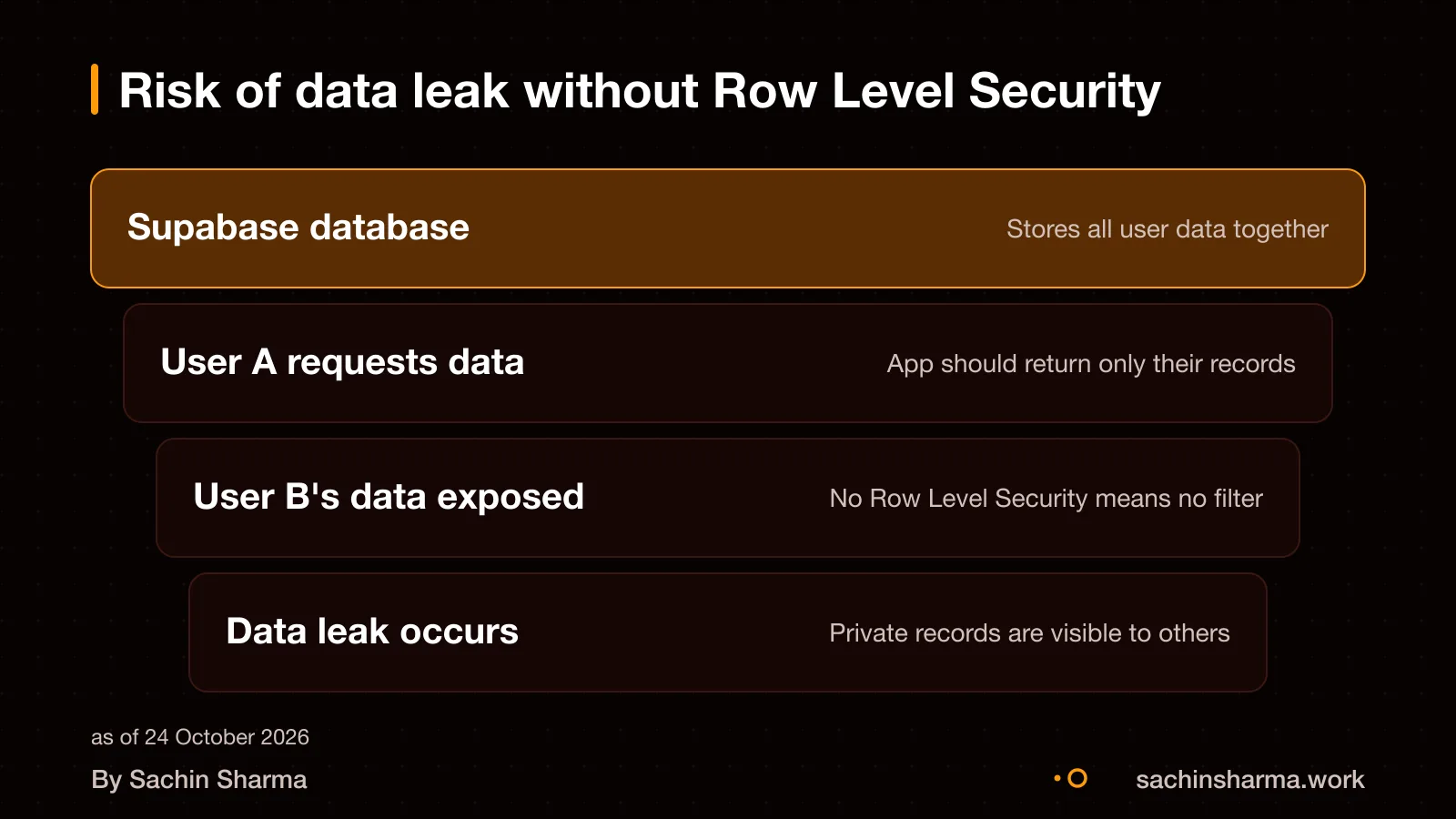 Without Row Level Security, one user can read another user's data