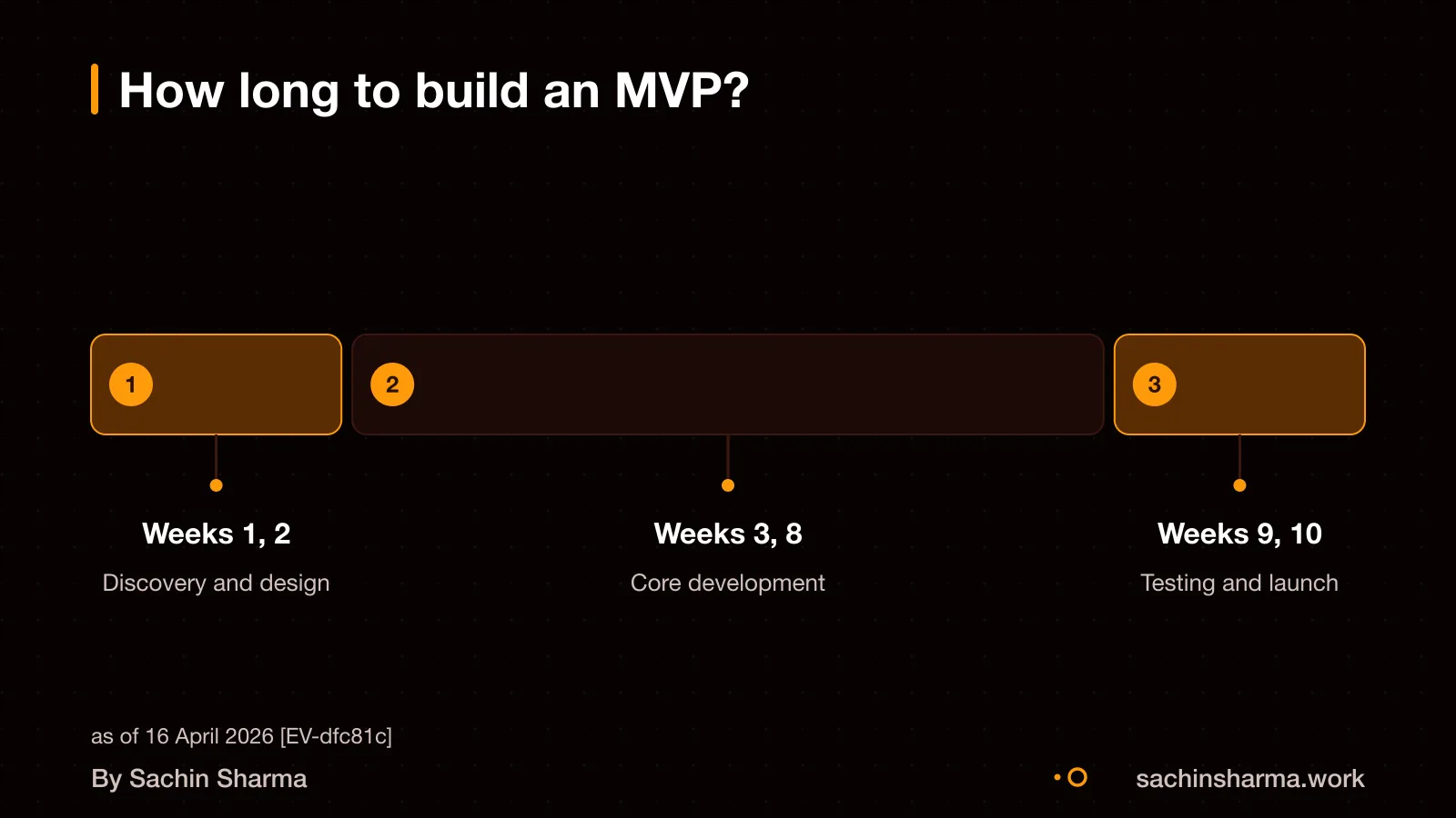 Timeline: 10 weeks from idea to launch