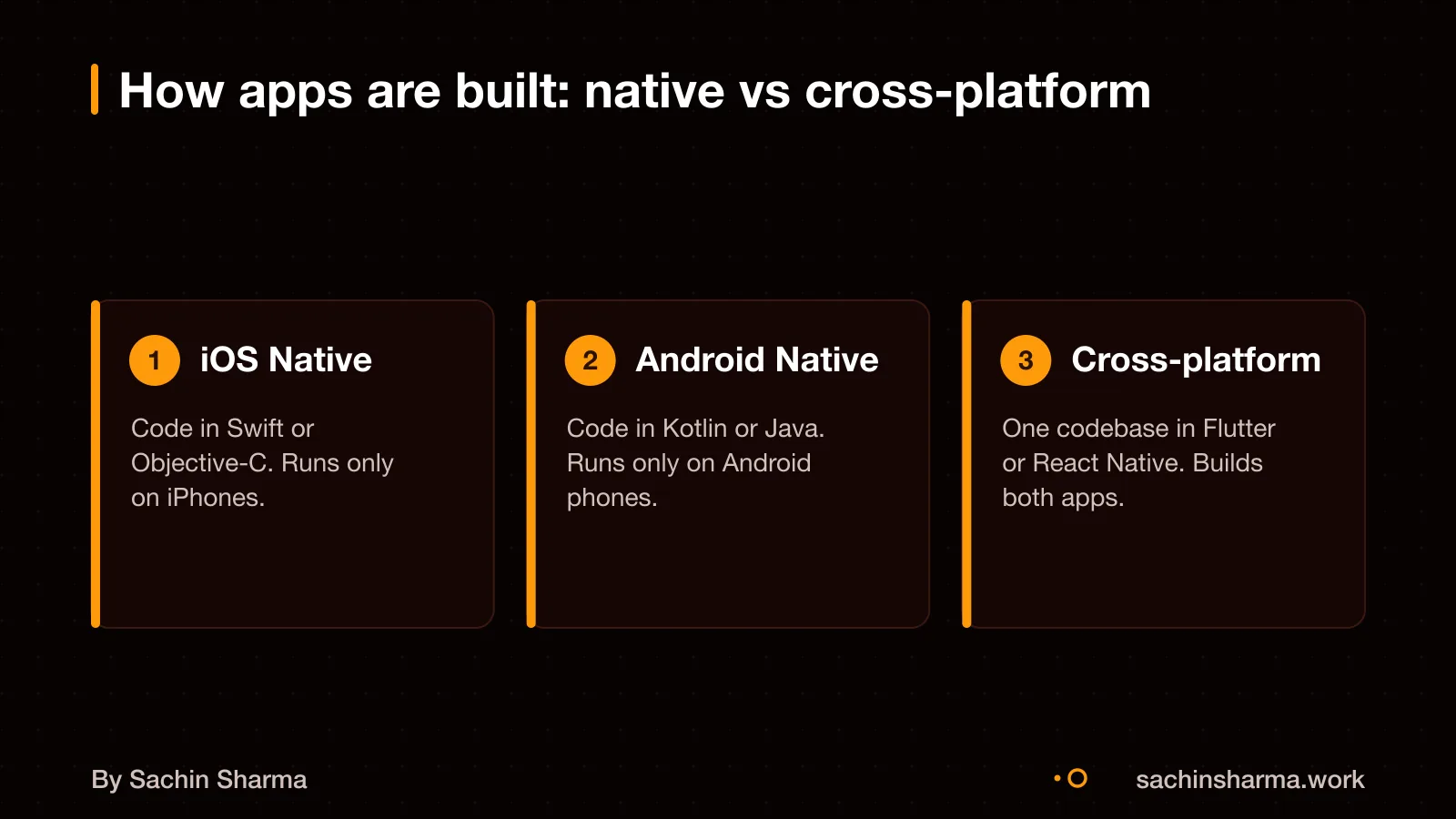 Three phones: iOS native, Android native, and one with Flutter for both.