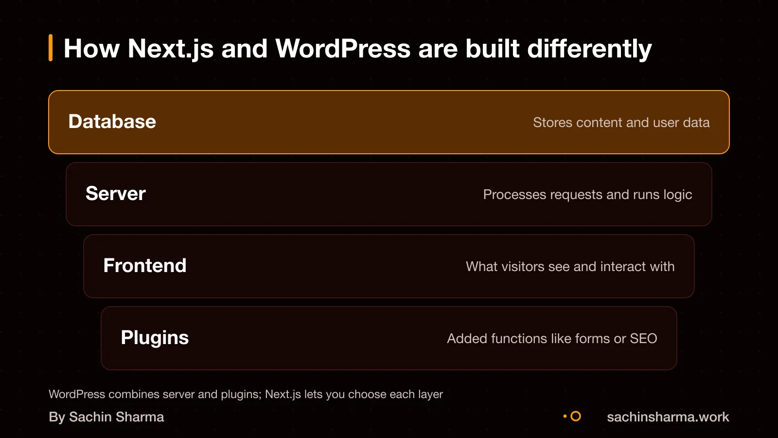 Layered diagram showing technical stack of Next.js versus WordPress