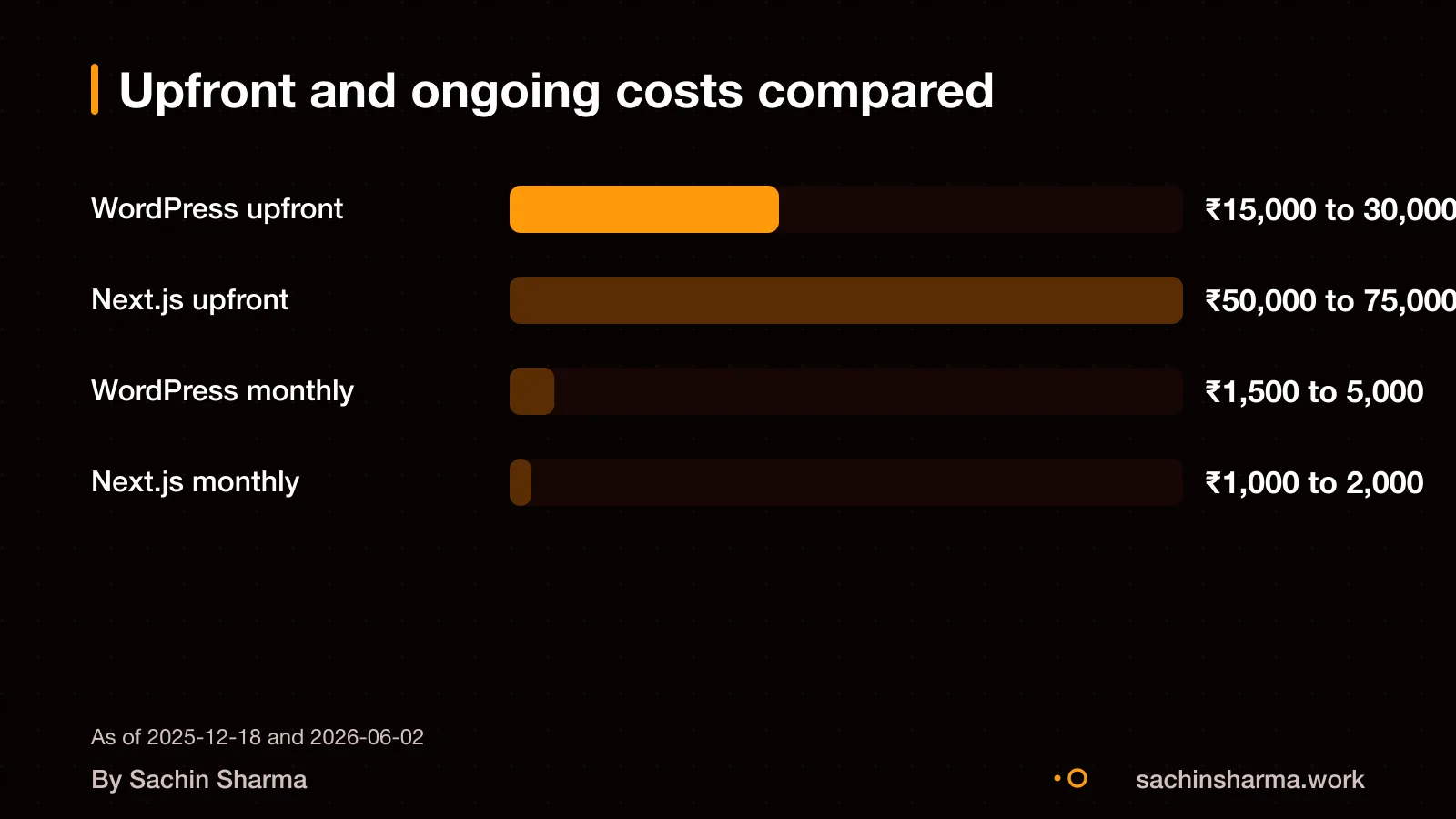 Bar chart showing lower upfront cost for WordPress, higher long-term cost