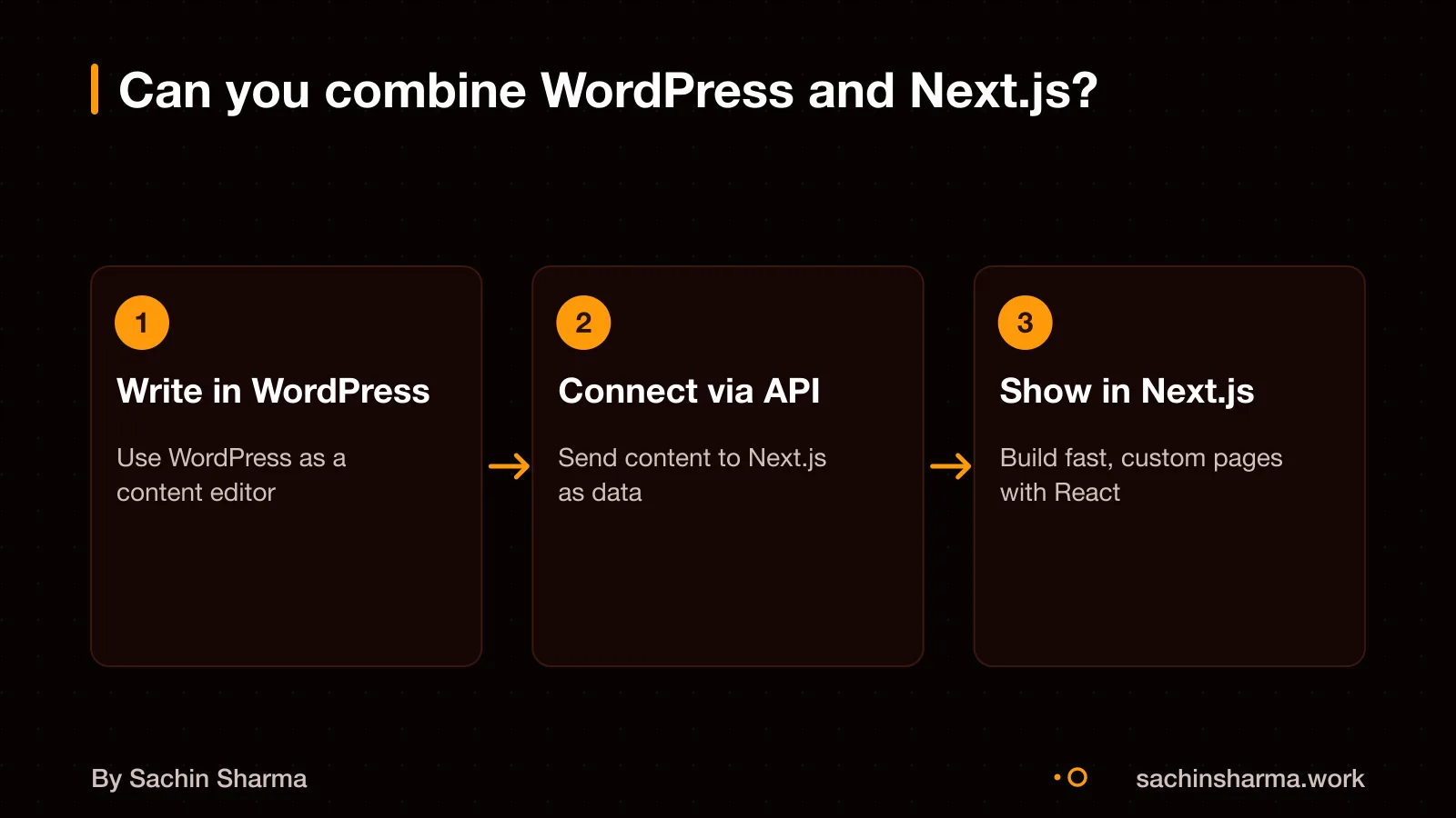 Flow diagram showing headless WordPress feeding content to Next.js frontend