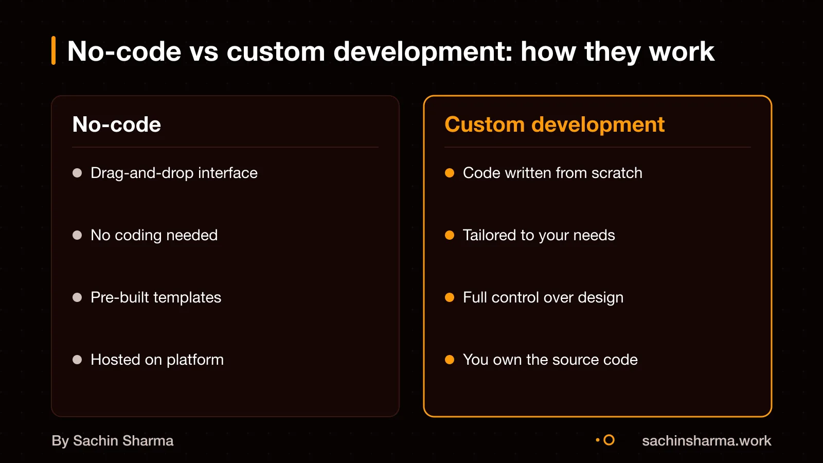 No-code uses visual blocks; custom development writes code