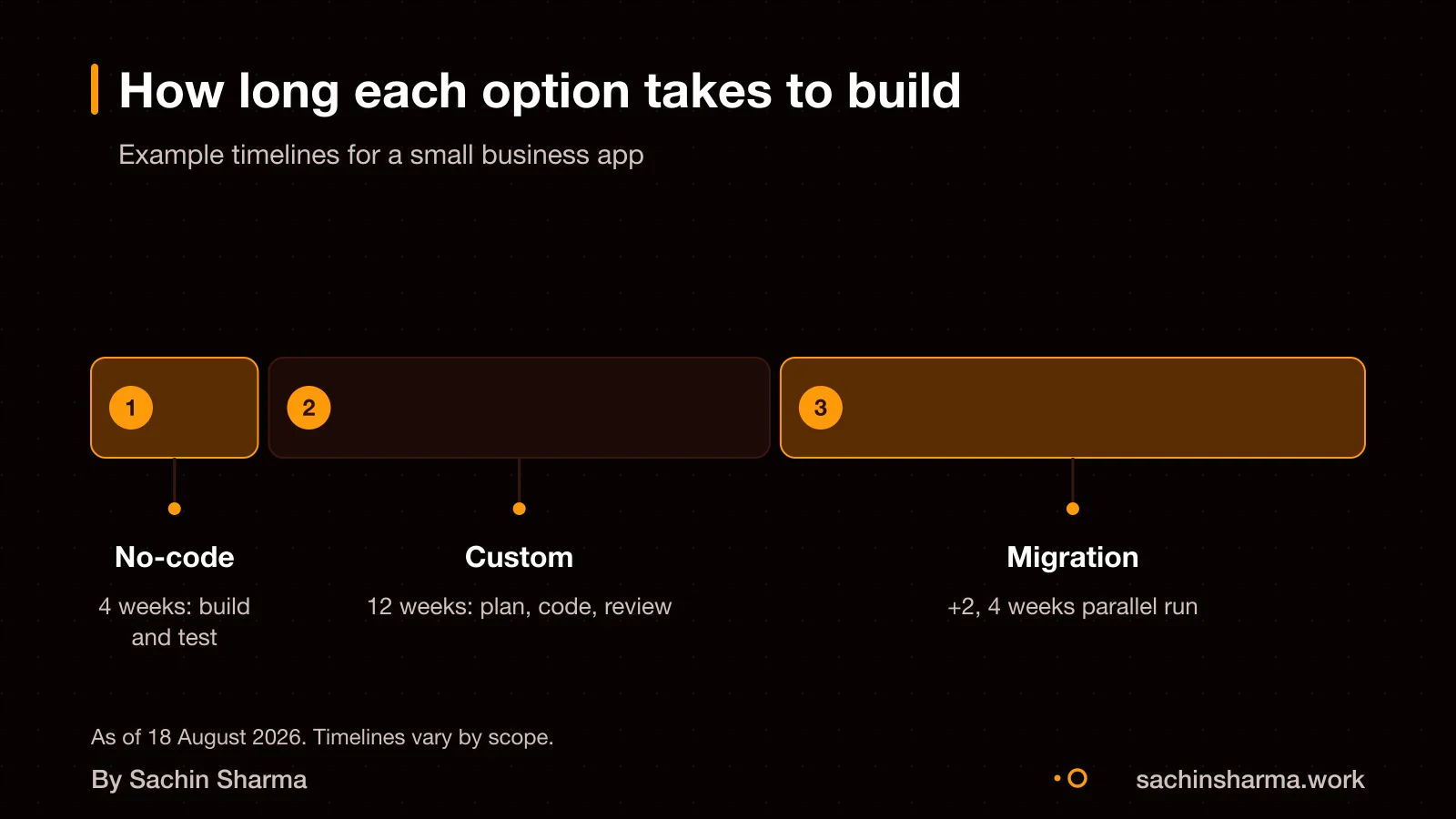 Example timeline: no-code builds faster, custom takes longer, migration adds 2, 4 weeks