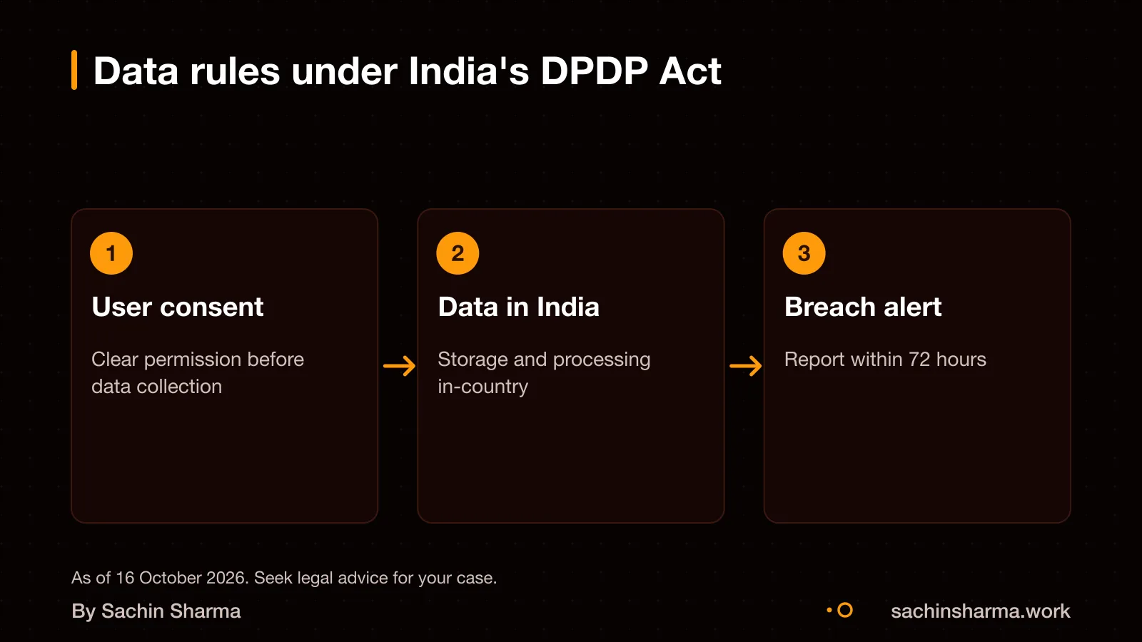 User data with consent, stored in India, breach reported within 72 hours