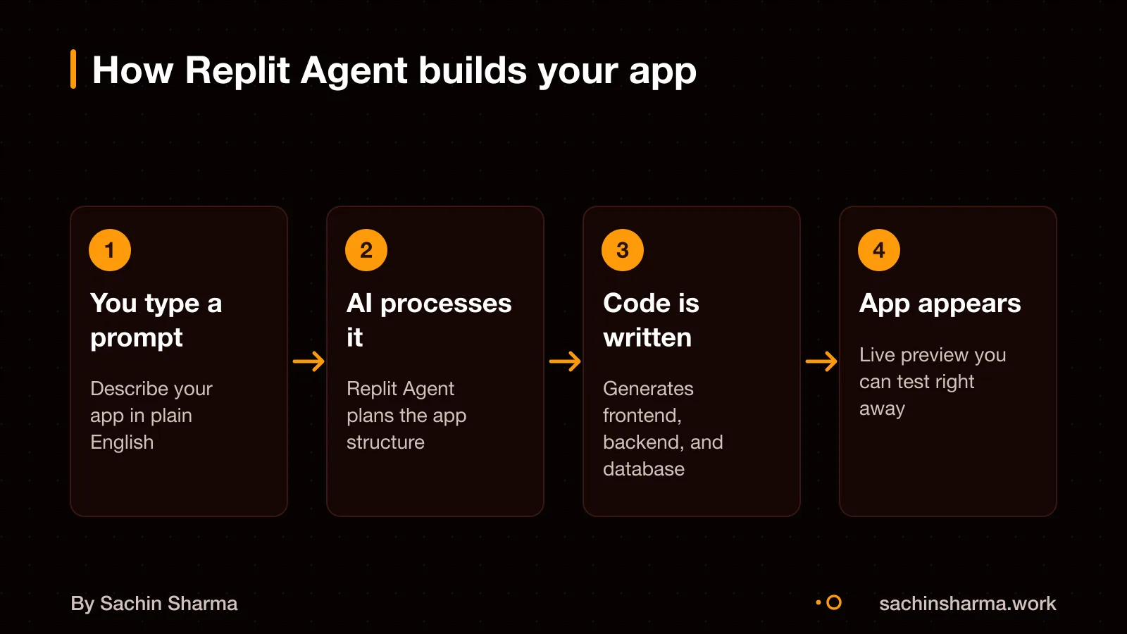 Flow from text prompt to working app via Replit Agent
