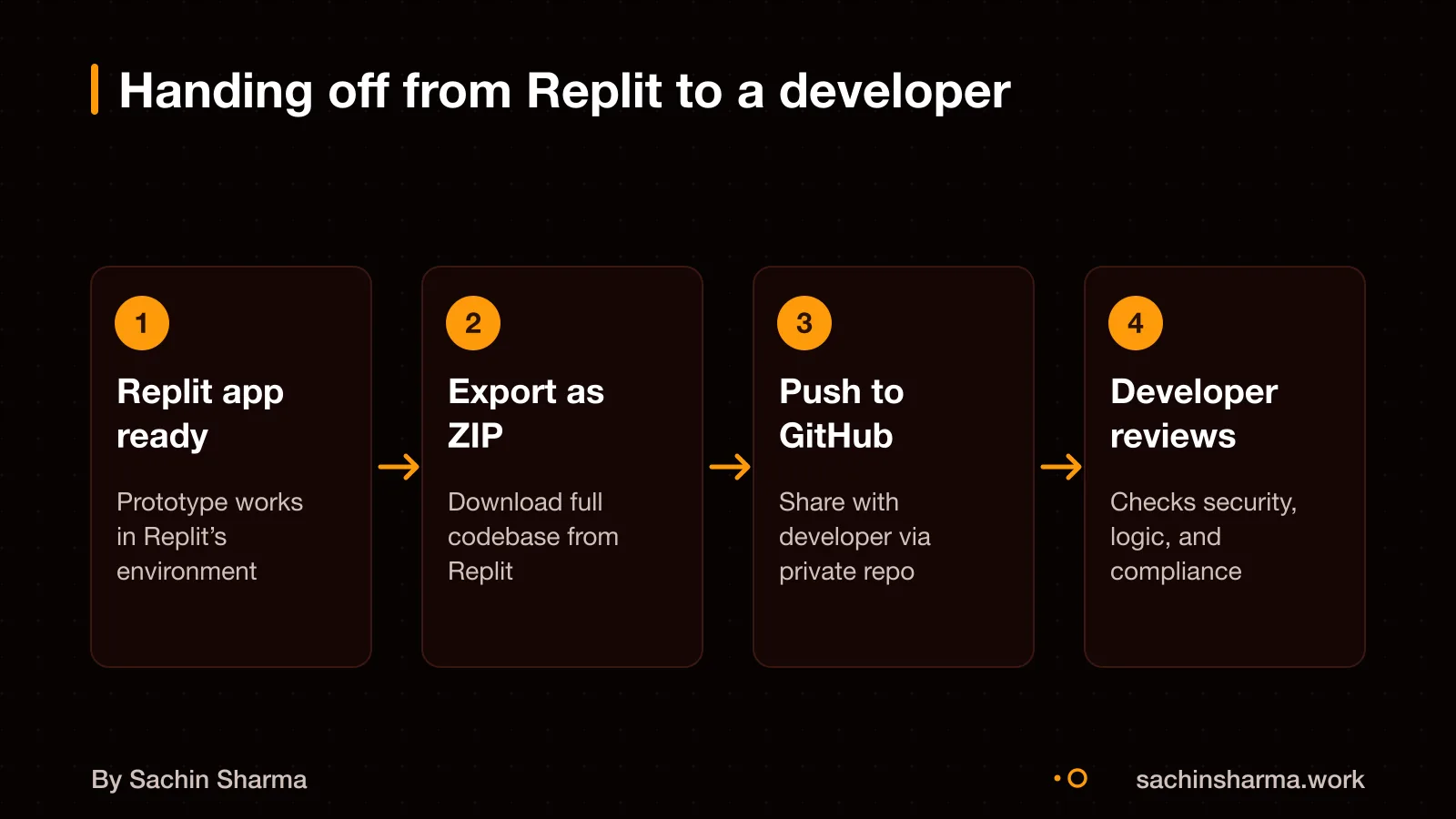 Exporting Replit app and handing over to a developer