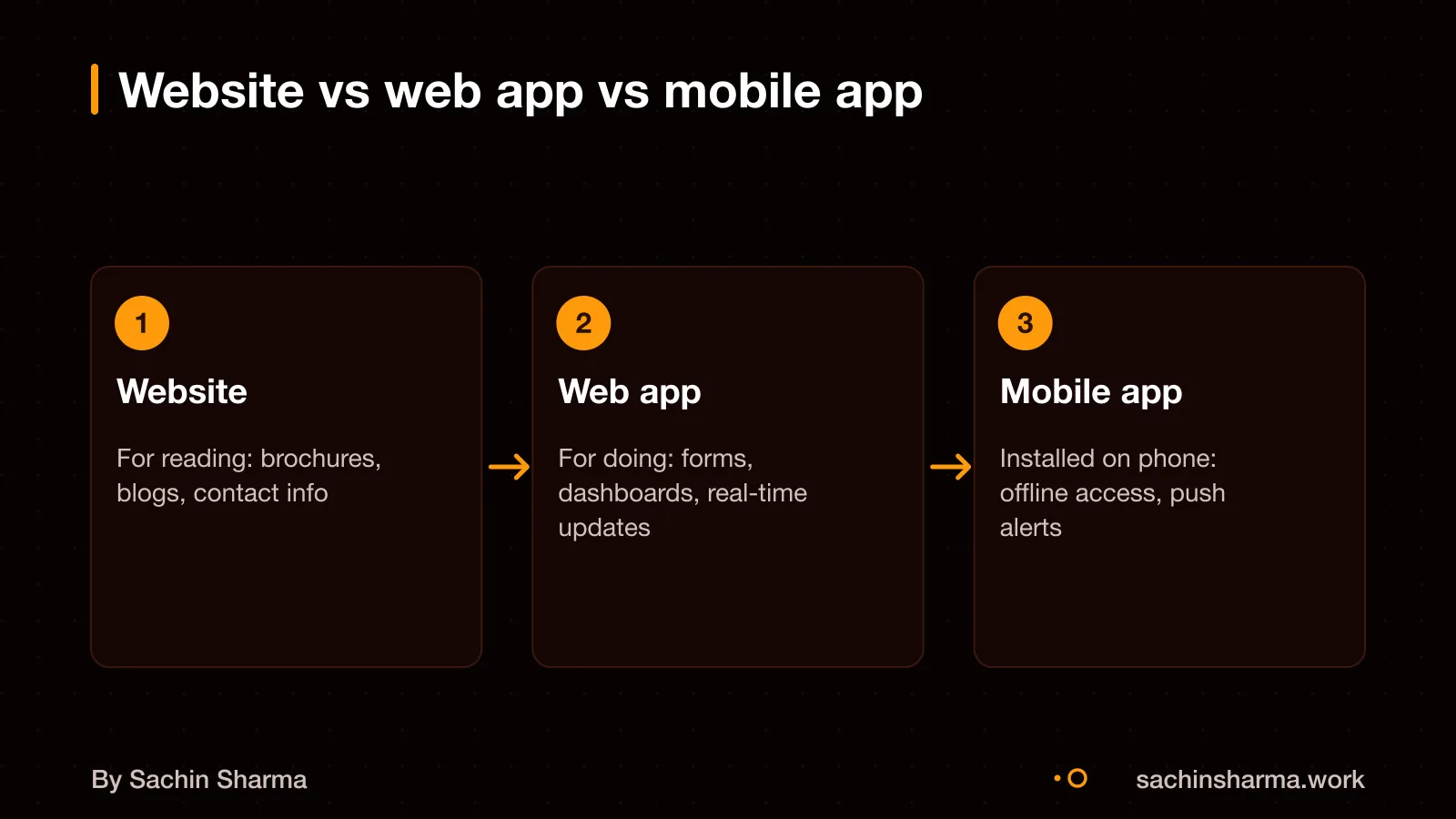 Three-step flow showing website for info, web app for tasks, mobile app for on-device use