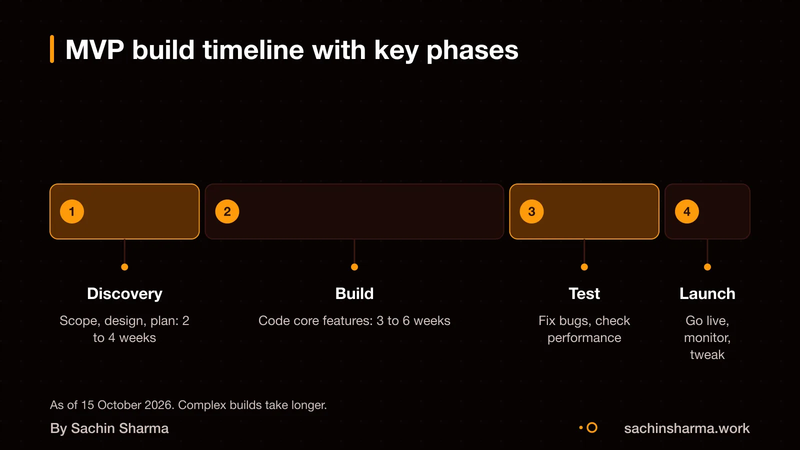 Timeline from discovery to launch with four phases