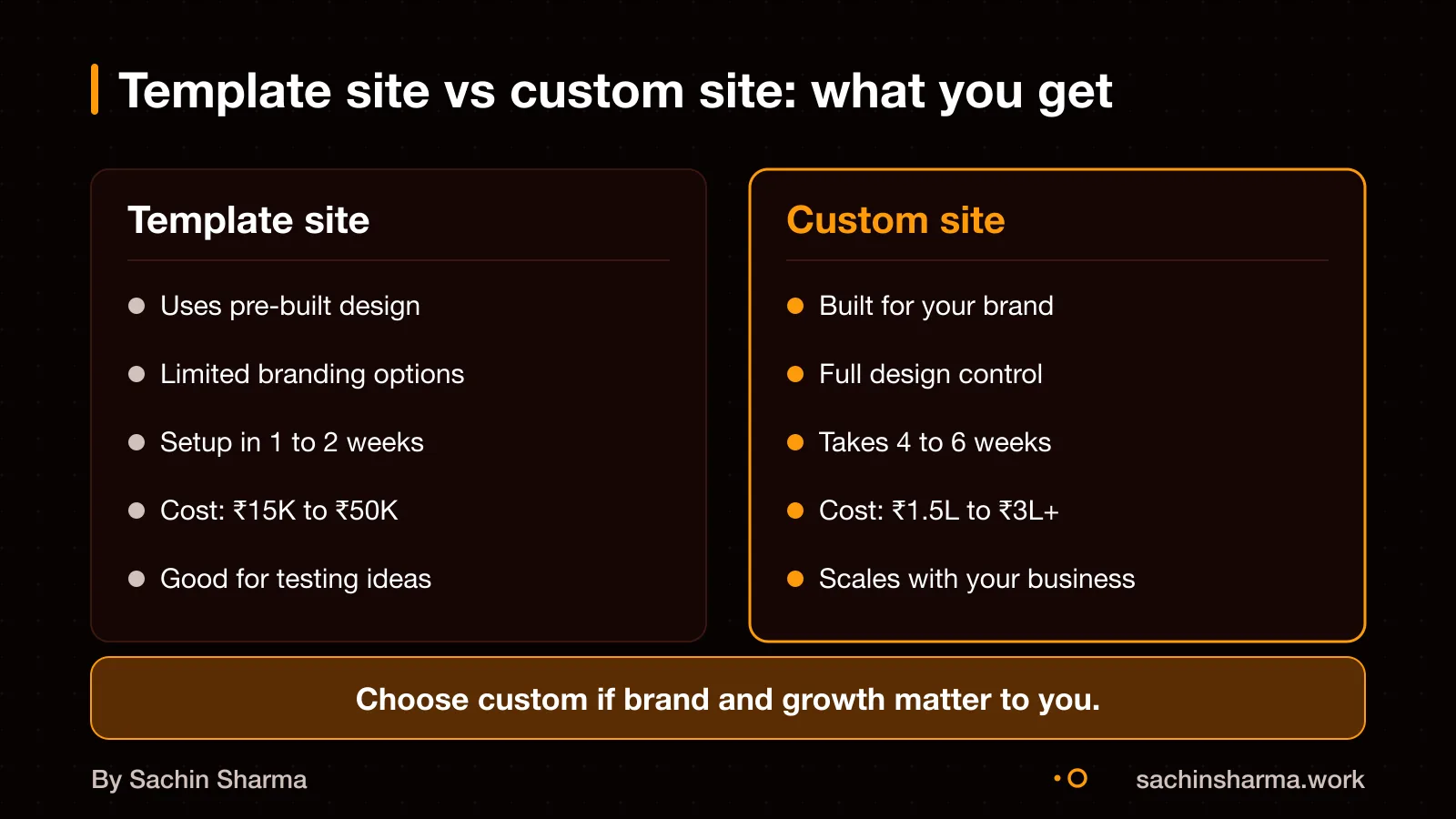 Side-by-side: template site with generic layout, custom site with unique branding
