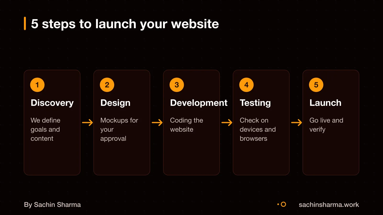 Five-step process: discovery, design, development, testing, launch