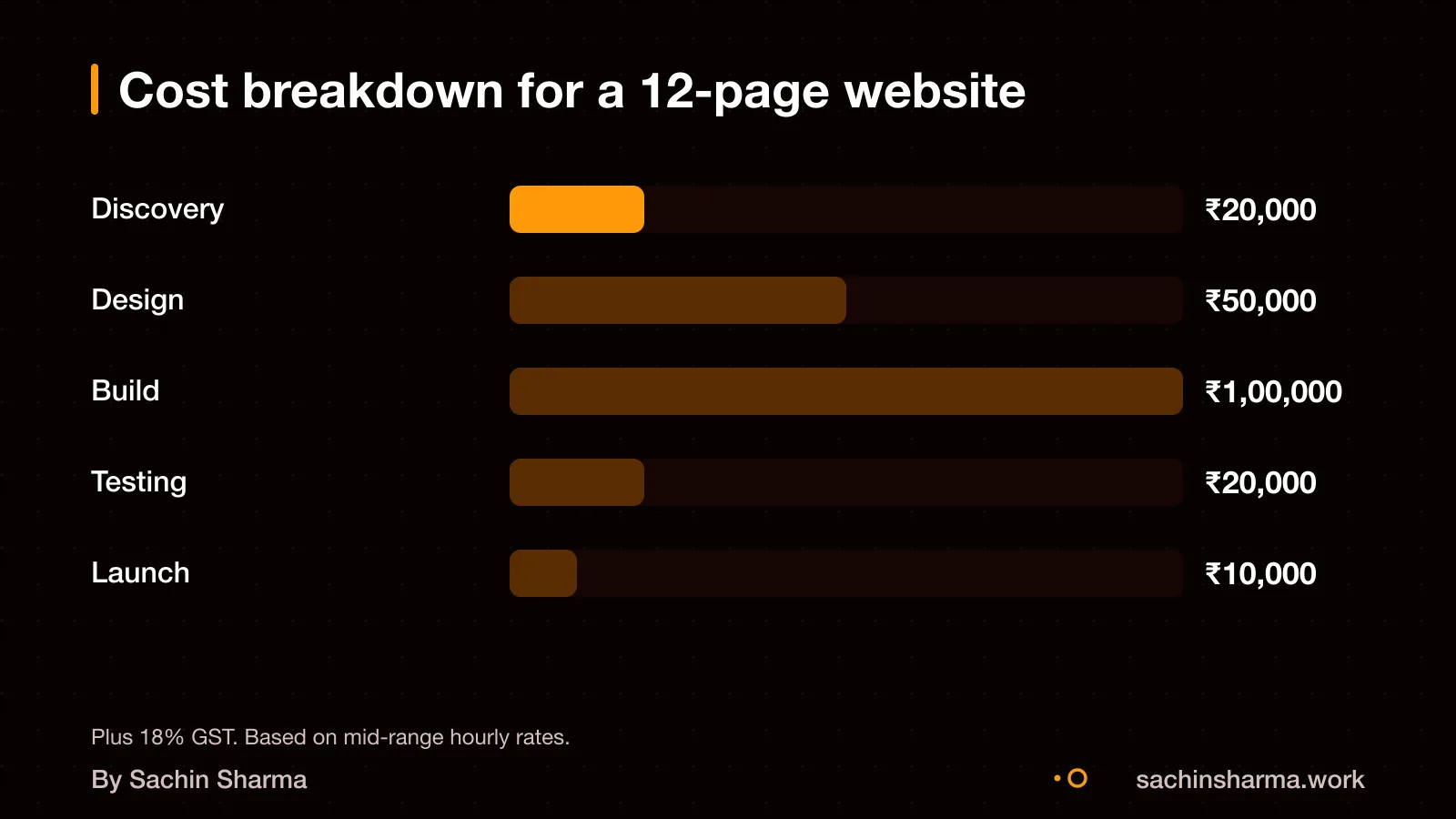 Cost breakdown of a 12-page website by phase and GST